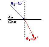 Which is the angle of incidence and the angle of refraction?