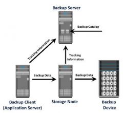 Backup Client
Backup Server
Storage Node