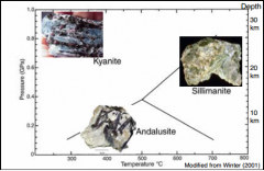 the Aluminosilicate polymorphs
 
Divide PT graph into 3 triangles
 
Kyanite - from low to high simutaneous increasing pressures and temperatures
 
Andaluscite - low pressures and range of Ts
 
Silimanite - High Ts, range of Ps