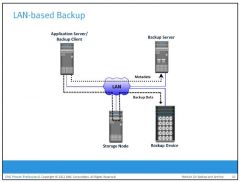 the clients, backup server, storage node, and backup device are connected to the LAN. The data to be backed up is transferred from the backup client (source) to the backup device (destination) over the LAN, which might affect network performance.