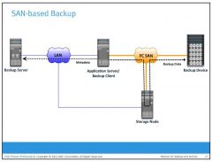 The SAN-based backup topology is the most appropriate solution when a backup device needs to be shared among clients. In this case, the backup device and clients are attached to the SAN. A client sends the data to be backed up to the backup device...