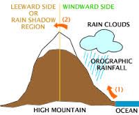 Orograpic precipitation is rain caused by ocean. Hitting mountains. ( Windward-wet, Leeward-dry.)