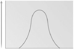 This curve most likely represents a graph of enzyme activity