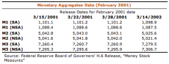 This table illustrates how the Federal Reserve Board revises its estimate of the monetary aggregates. Each column reports an estimate of how big the three main monetary aggregates were in February 2001. The data are measured in billions of dollars...