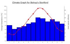 Temperate climate graph