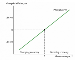 Philips curve