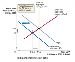 FOMC orders expansionary policy -> $ supply increases & interest rates fall -> I, C, & NX increase -> AD shifts right -> real GDP & price level rise