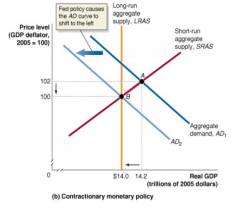 FOMC orders contractionary policy -> $ supply decreases & interest rates rise -> I, C, & NX decrease -> AD shifts left -> real GDP & price level fall
