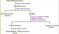 Extraction with methanol (crude products stop here)
Extract with more higher % methanol, dilute with water and partition with CHCl3 (One carbon, three chloride)
The product is now semi-purified.