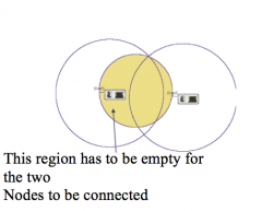 Smallest circle with nodes u and v on its circumference must only contain node u and v for u and v to be connected