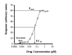 - Log one axis (drug conc) which allows you to extrapolate from big linear part