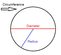 Radius is the distance from the center to the edge. 
 
Diameter starts at one side of the circle, goes through the center and ends on the other side.