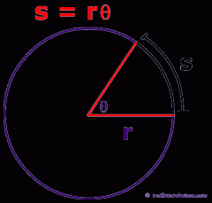 The length S of the arc intercepted on a circle of radius r by a central angle of measure (theta) radians is