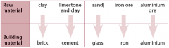 Raw Materials
some raw materials used to construct are found in the earths crust. hardness is compared by rubbing 2 materials together.