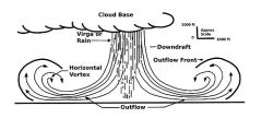 Micro bursts are the product of severe downdrafts. 


 


1. Head wind


2. Sudden downdraft


3. Tail wind


 


 