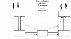 5 components of a communication system