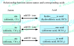 ICK! more oxidation from more oxygens! So -ATE will become -IC to correspond with the naming of metals with higher oxidation states