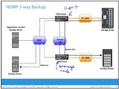 to avoid the backup data traveling on the production LAN, a separate private backup network must be established between all NAS heads and the NAS head connected to the backup device. Metadata and NDMP control data are still transferred across the ...