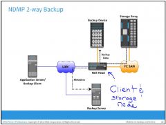 NDMP is an industry-standard TCP/IP-based protocol specifically designed for a backup in a NAS environment. 
Network traffic is minimized by isolating data movement from the NAS head to the locally attached backup device. Only metadata is transpo...