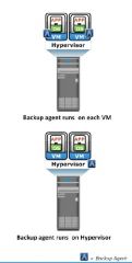 Back up agent on VM.
(Requires installing backup agent on each VM, can only backup virtual disk data, does not capture VM swap file, and is a challenge in a VM restore)

Backup agent on hypervisor.
(Requires installing backup agent only on hyp...