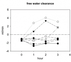 Which treatment groups stick out for having high free water clearance?