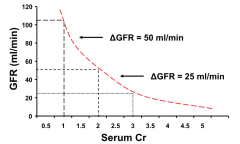 GFR ~ 100 / Cr

E.g., Serum Cr of 1 → GFR = 100
E.g., Serum Cr of 2 → GFR = 50
E.g., Serum Cr of 3 → GFR = 33