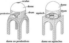 pendentives = round under dome
squinches = square under dome