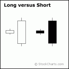 Generally speaking, the longer the body is, the more intense the buying or selling pressure. Conversely, short candlesticks indicate little price movement and represent consolidation.