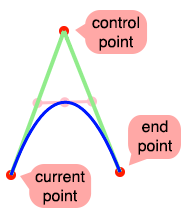 ctx.quadraticCurveTo(controlX, controlY, endX, endY)

path starts at current point, ends at end point; control point determines where the curve is 'pulled' from.