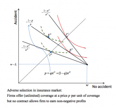Assume:
- there are good-risk types and bad-risk types of consumers with probability of accident πᴳ & πᴮ
- the average probability of accident is p¯ = qπᴳ + (1-q)πᴮ
- Types are private information
- Sellers are risk neutral
- Buyers a...