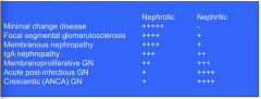 - Minimal change disease
- Focal segmental glomerulosclerosis
- Membranous nephropathy