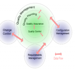Quality does not take place in isolation

It interacts with other processes, namely:
Configuration Management
Change Control
Requirements Mgmt

