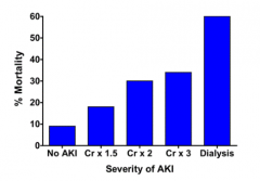 As AKI becomes more severe (↑ serum creatinine), increased % mortality
- No AKI: mortality is 10%
- Dialysis d/t AKI: 60%