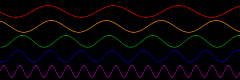 Color determined by wavelength of light