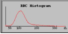 Abnormal RBC histogram
