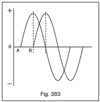3-12B6

Determine the phase relationship between the two signal shown in figure 3B3.