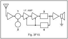 3-43F6

In Figure 3F15, which block diagram symbol (labeled 1 through 4) is used to represent a local oscillator?