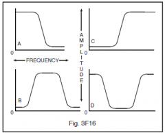 3-47F2

Which statement is true regarding the filter output characteristics shown in Figure 3F16?