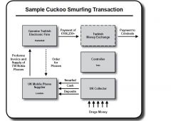 Cuckoo smurfing: explaining a money laundering methodology