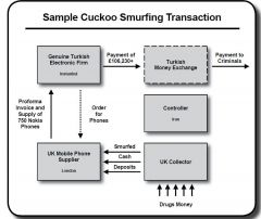 Cuckoo smurfing: explaining a money laundering methodology